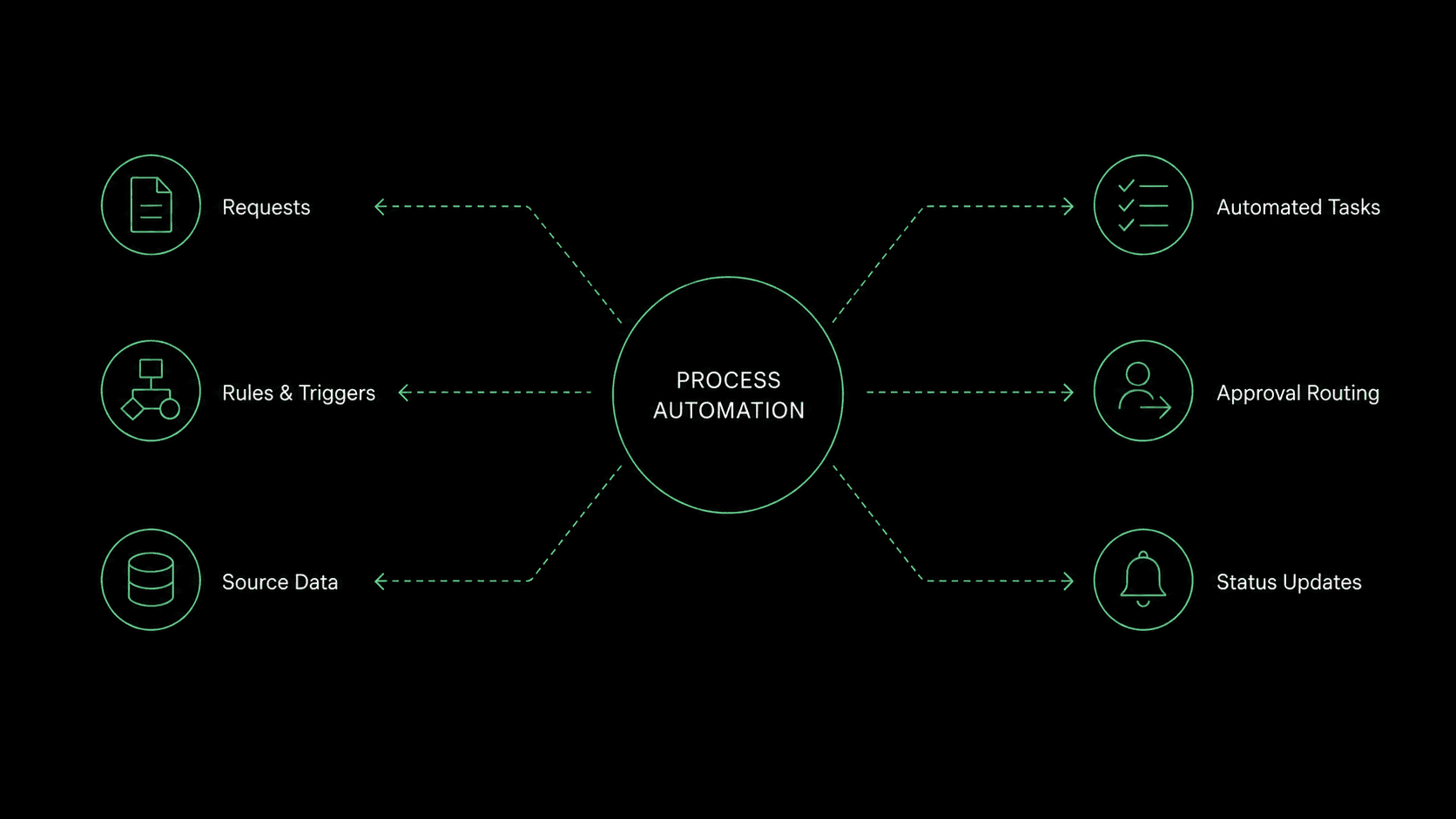 Diagram showing repetitive manual steps replaced by an automated flow